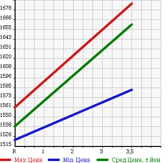 Аукционная статистика: График изменения цены ISUZU Исузу  ELF Эльф  2014 3000 NPR85AN 2.95T FREEZING в зависимости от аукционных оценок