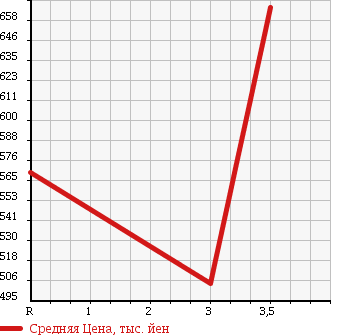Аукционная статистика: График изменения цены ISUZU Исузу  ELF Эльф  2008 3000 NPR85AN 3.0T FREEZING в зависимости от аукционных оценок