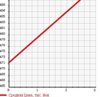 Аукционная статистика: График изменения цены ISUZU Исузу  ELF Эльф  2010 3000 NPR85AN CHILLING REFRIGERATOR в зависимости от аукционных оценок