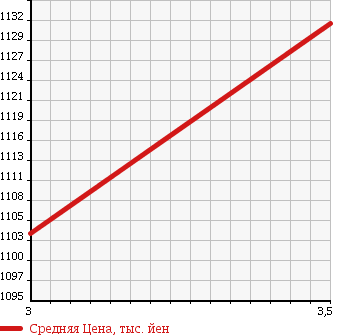 Аукционная статистика: График изменения цены ISUZU Исузу  ELF Эльф  2012 3000 NPR85AN CHILLING REFRIGERATOR в зависимости от аукционных оценок