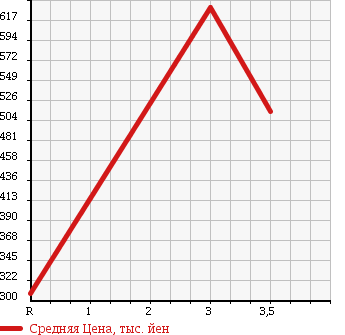 Аукционная статистика: График изменения цены ISUZU Исузу  ELF Эльф  2007 3000 NPR85AN REFRIGERATION * REEFER в зависимости от аукционных оценок