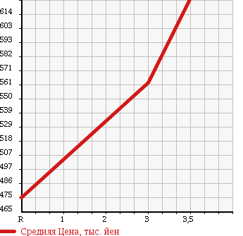 Аукционная статистика: График изменения цены ISUZU Исузу  ELF Эльф  2008 3000 NPR85AN REFRIGERATION * REEFER в зависимости от аукционных оценок