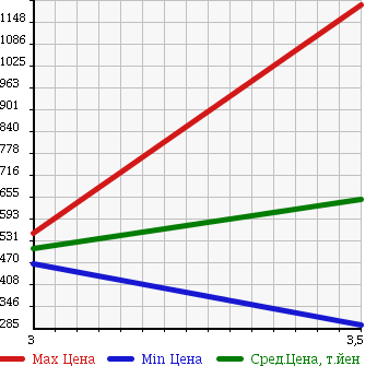 Аукционная статистика: График изменения цены ISUZU Исузу  ELF Эльф  2009 3000 NPR85AN REFRIGERATION * REEFER в зависимости от аукционных оценок