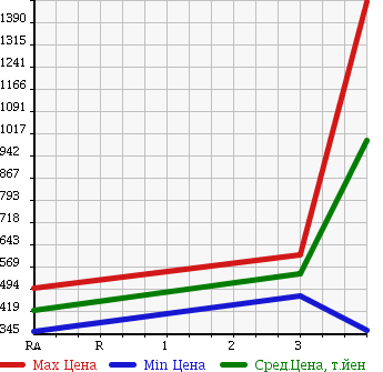 Аукционная статистика: График изменения цены ISUZU Исузу  ELF Эльф  2010 3000 NPR85AN REFRIGERATION * REEFER в зависимости от аукционных оценок