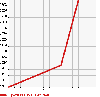 Аукционная статистика: График изменения цены ISUZU Исузу  ELF Эльф  2011 3000 NPR85AN VAN в зависимости от аукционных оценок