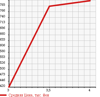 Аукционная статистика: График изменения цены ISUZU Исузу  ELF Эльф  2011 3000 NPR85AR в зависимости от аукционных оценок