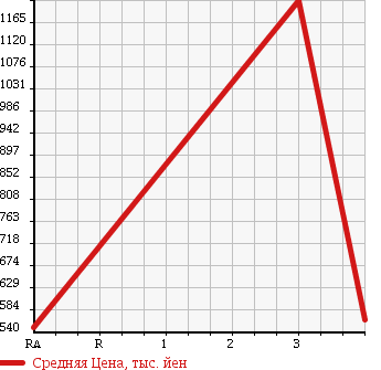 Аукционная статистика: График изменения цены ISUZU Исузу  ELF Эльф  2008 3000 NPR85AR FLAT DECK в зависимости от аукционных оценок