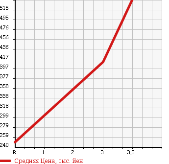 Аукционная статистика: График изменения цены ISUZU Исузу  ELF Эльф  2005 3050 NHR69 в зависимости от аукционных оценок