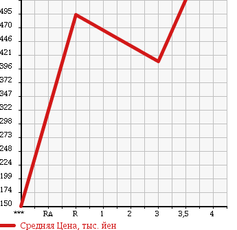 Аукционная статистика: График изменения цены ISUZU Исузу  ELF Эльф  2006 3050 NHR69 в зависимости от аукционных оценок
