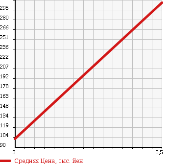 Аукционная статистика: График изменения цены ISUZU Исузу  ELF Эльф  2004 3050 NHR69 DOUBLE CAB в зависимости от аукционных оценок