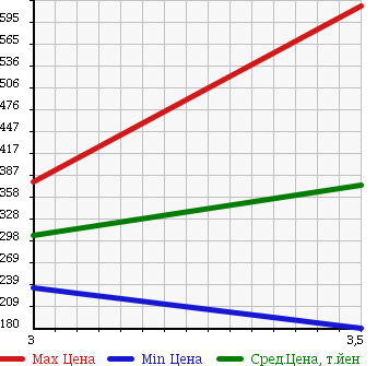 Аукционная статистика: График изменения цены ISUZU Исузу  ELF Эльф  2005 3050 NHR69 DOUBLE CAB в зависимости от аукционных оценок