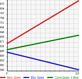 Аукционная статистика: График изменения цены ISUZU Исузу  ELF Эльф  2006 3050 NHR69 FLAT DECK в зависимости от аукционных оценок