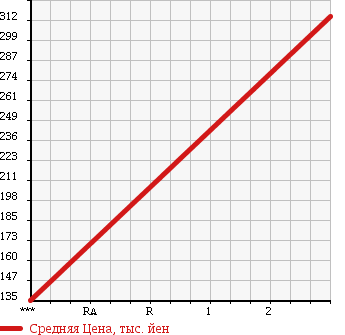 Аукционная статистика: График изменения цены ISUZU Исузу  ELF Эльф  1994 3050 NHR69C в зависимости от аукционных оценок