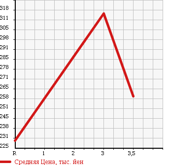 Аукционная статистика: График изменения цены ISUZU Исузу  ELF Эльф  1995 3050 NHR69C в зависимости от аукционных оценок