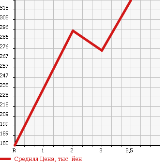 Аукционная статистика: График изменения цены ISUZU Исузу  ELF Эльф  1998 3050 NHR69C в зависимости от аукционных оценок
