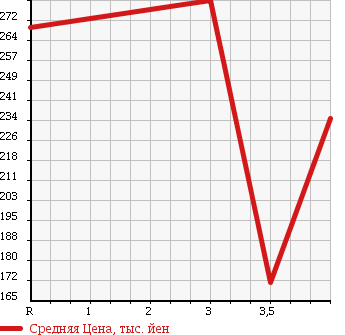 Аукционная статистика: График изменения цены ISUZU Исузу  ELF Эльф  2000 3050 NHR69C в зависимости от аукционных оценок