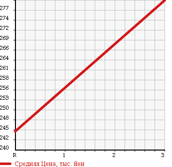Аукционная статистика: График изменения цены ISUZU Исузу  ELF Эльф  1999 3050 NHR69CV в зависимости от аукционных оценок