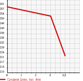 Аукционная статистика: График изменения цены ISUZU Исузу  ELF Эльф  2004 3050 NHR69CV в зависимости от аукционных оценок