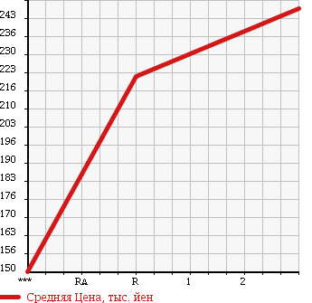 Аукционная статистика: График изменения цены ISUZU Исузу  ELF Эльф  1993 3050 NHR69E в зависимости от аукционных оценок