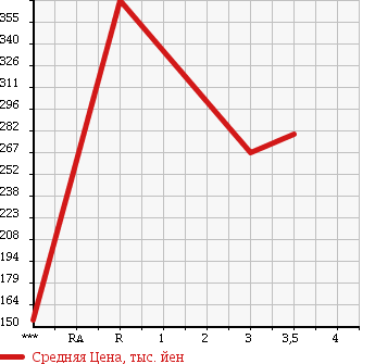 Аукционная статистика: График изменения цены ISUZU Исузу  ELF Эльф  1995 3050 NHR69E в зависимости от аукционных оценок
