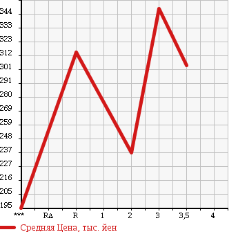 Аукционная статистика: График изменения цены ISUZU Исузу  ELF Эльф  1996 3050 NHR69E в зависимости от аукционных оценок