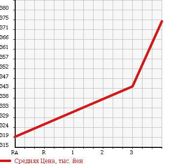 Аукционная статистика: График изменения цены ISUZU Исузу  ELF Эльф  1997 3050 NHR69E в зависимости от аукционных оценок