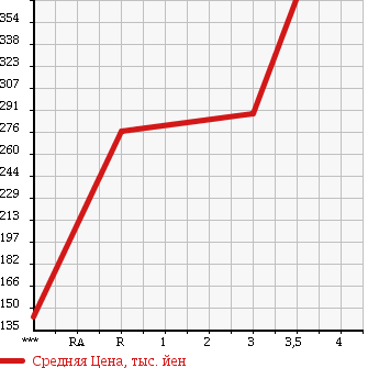 Аукционная статистика: График изменения цены ISUZU Исузу  ELF Эльф  2000 3050 NHR69E в зависимости от аукционных оценок