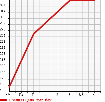 Аукционная статистика: График изменения цены ISUZU Исузу  ELF Эльф  2003 3050 NHR69E в зависимости от аукционных оценок