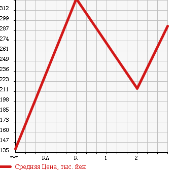 Аукционная статистика: График изменения цены ISUZU Исузу  ELF Эльф  2004 3050 NHR69E в зависимости от аукционных оценок