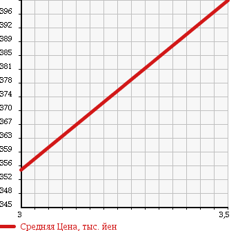 Аукционная статистика: График изменения цены ISUZU Исузу  ELF Эльф  2003 3050 NHR69E DOUBLE CAB в зависимости от аукционных оценок