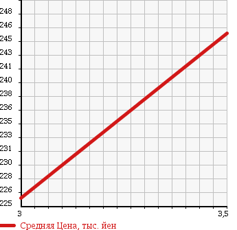 Аукционная статистика: График изменения цены ISUZU Исузу  ELF Эльф  1996 3050 NHR69E FLAT DECK в зависимости от аукционных оценок