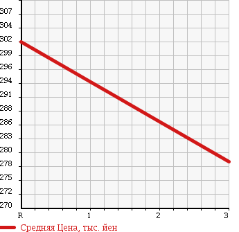 Аукционная статистика: График изменения цены ISUZU Исузу  ELF Эльф  2000 3050 NHR69E FLAT DECK в зависимости от аукционных оценок