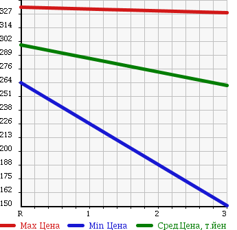 Аукционная статистика: График изменения цены ISUZU Исузу  ELF Эльф  2004 3050 NHR69E FLAT DECK в зависимости от аукционных оценок