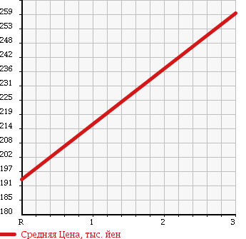Аукционная статистика: График изменения цены ISUZU Исузу  ELF Эльф  1997 3050 NHR69E TOP CAR в зависимости от аукционных оценок