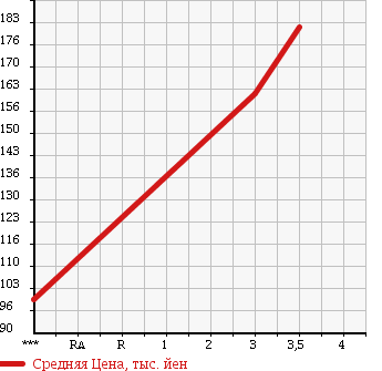 Аукционная статистика: График изменения цены ISUZU Исузу  ELF Эльф  1994 3050 NHR69EA в зависимости от аукционных оценок