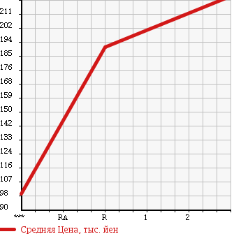 Аукционная статистика: График изменения цены ISUZU Исузу  ELF Эльф  1997 3050 NHR69EA в зависимости от аукционных оценок