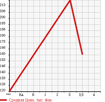 Аукционная статистика: График изменения цены ISUZU Исузу  ELF Эльф  1998 3050 NHR69EA в зависимости от аукционных оценок