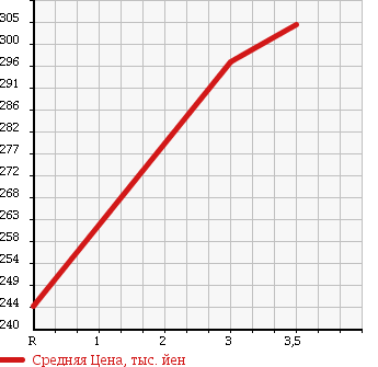 Аукционная статистика: График изменения цены ISUZU Исузу  ELF Эльф  1999 3050 NHR69EA в зависимости от аукционных оценок