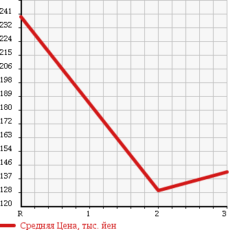 Аукционная статистика: График изменения цены ISUZU Исузу  ELF Эльф  2002 3050 NHR69EA в зависимости от аукционных оценок