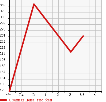 Аукционная статистика: График изменения цены ISUZU Исузу  ELF Эльф  2003 3050 NHR69EA в зависимости от аукционных оценок