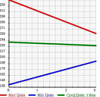 Аукционная статистика: График изменения цены ISUZU Исузу  ELF Эльф  1994 3050 NHR69EA DOUBLE CAB в зависимости от аукционных оценок