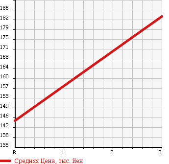 Аукционная статистика: График изменения цены ISUZU Исузу  ELF Эльф  1995 3050 NHR69EA DOUBLE CAB в зависимости от аукционных оценок