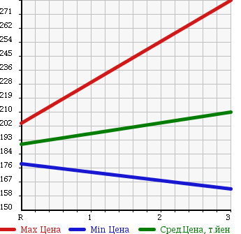 Аукционная статистика: График изменения цены ISUZU Исузу  ELF Эльф  1996 3050 NHR69EA DOUBLE CAB в зависимости от аукционных оценок