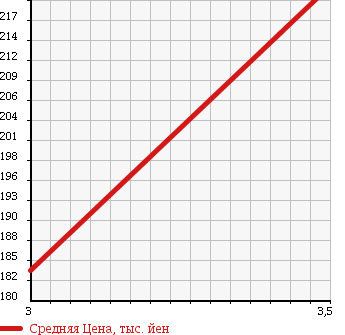 Аукционная статистика: График изменения цены ISUZU Исузу  ELF Эльф  2002 3050 NHR69EA FLAT DECK в зависимости от аукционных оценок
