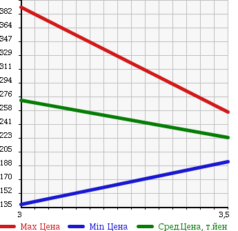 Аукционная статистика: График изменения цены ISUZU Исузу  ELF Эльф  2003 3050 NHR69EA FLAT DECK в зависимости от аукционных оценок