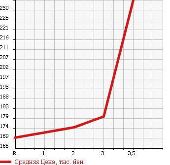 Аукционная статистика: График изменения цены ISUZU Исузу  ELF Эльф  2001 3050 NHR69EAV в зависимости от аукционных оценок