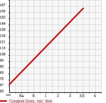 Аукционная статистика: График изменения цены ISUZU Исузу  ELF Эльф  2002 3050 NHR69EAV в зависимости от аукционных оценок