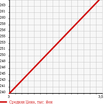 Аукционная статистика: График изменения цены ISUZU Исузу  ELF Эльф  2004 3050 NHR69EV в зависимости от аукционных оценок