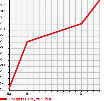 Аукционная статистика: График изменения цены ISUZU Исузу  ELF Эльф  2005 3050 NHR69N в зависимости от аукционных оценок