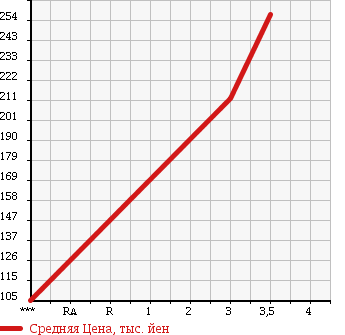Аукционная статистика: График изменения цены ISUZU Исузу  ELF Эльф  2006 3050 NHR69N в зависимости от аукционных оценок